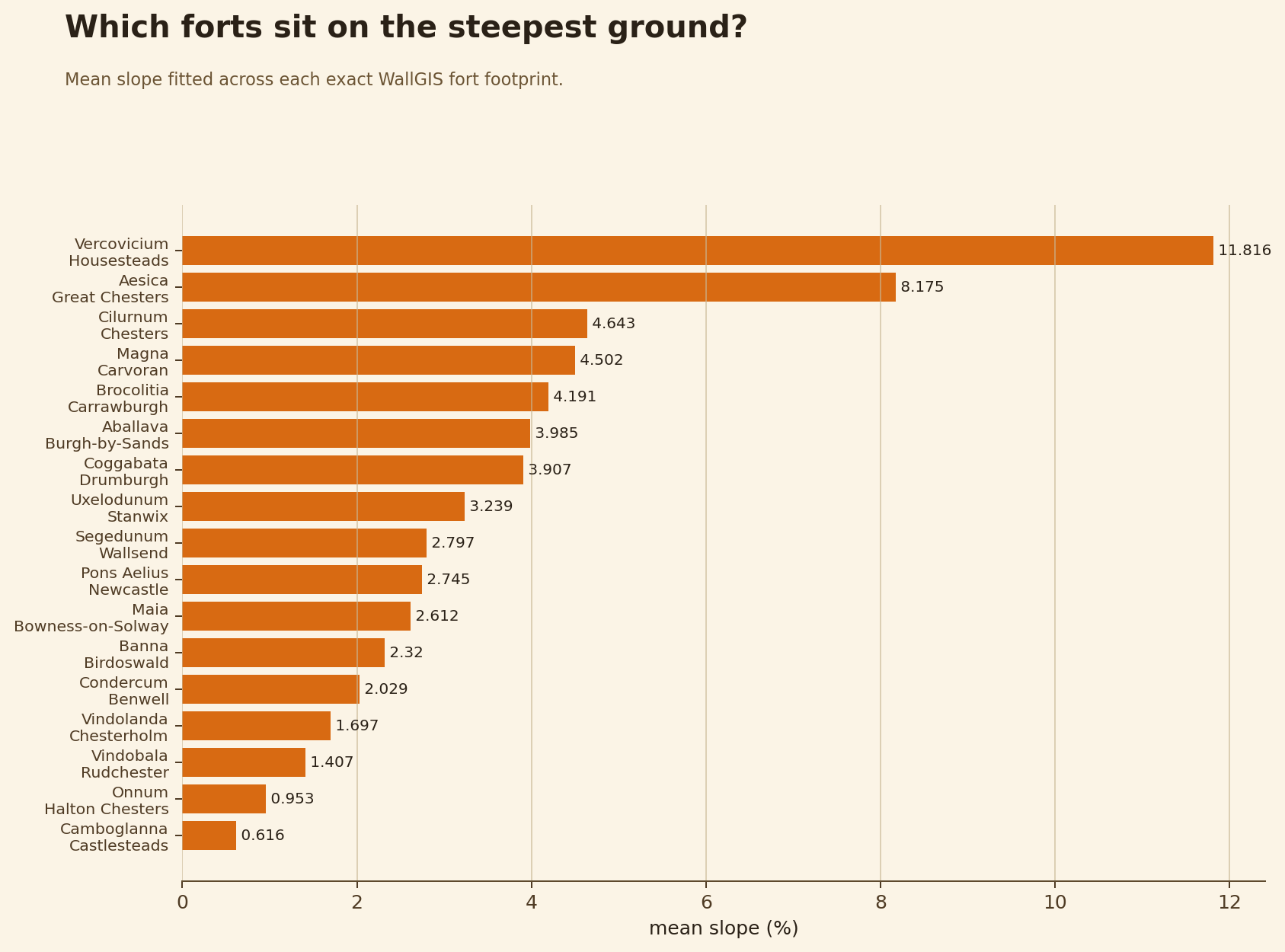 Steepest forts