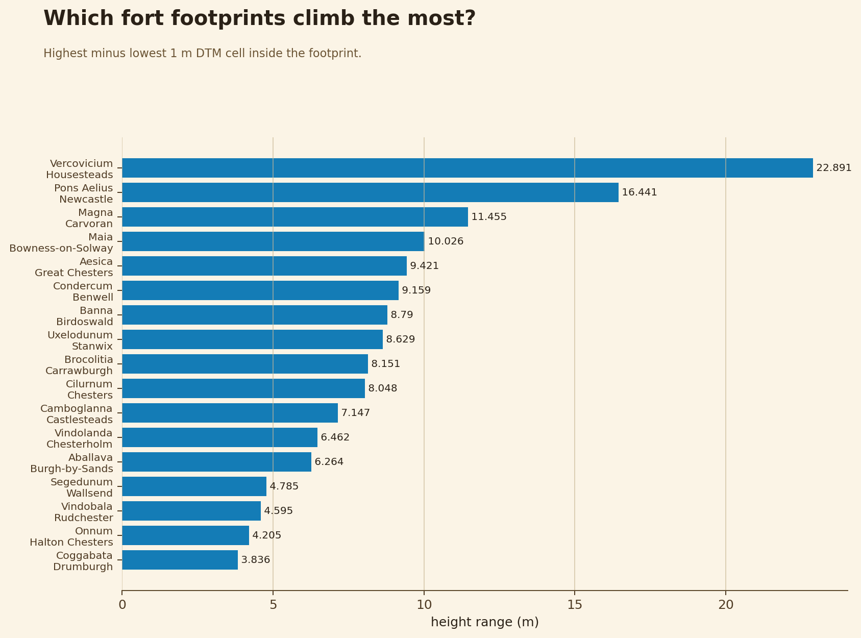 Biggest height range