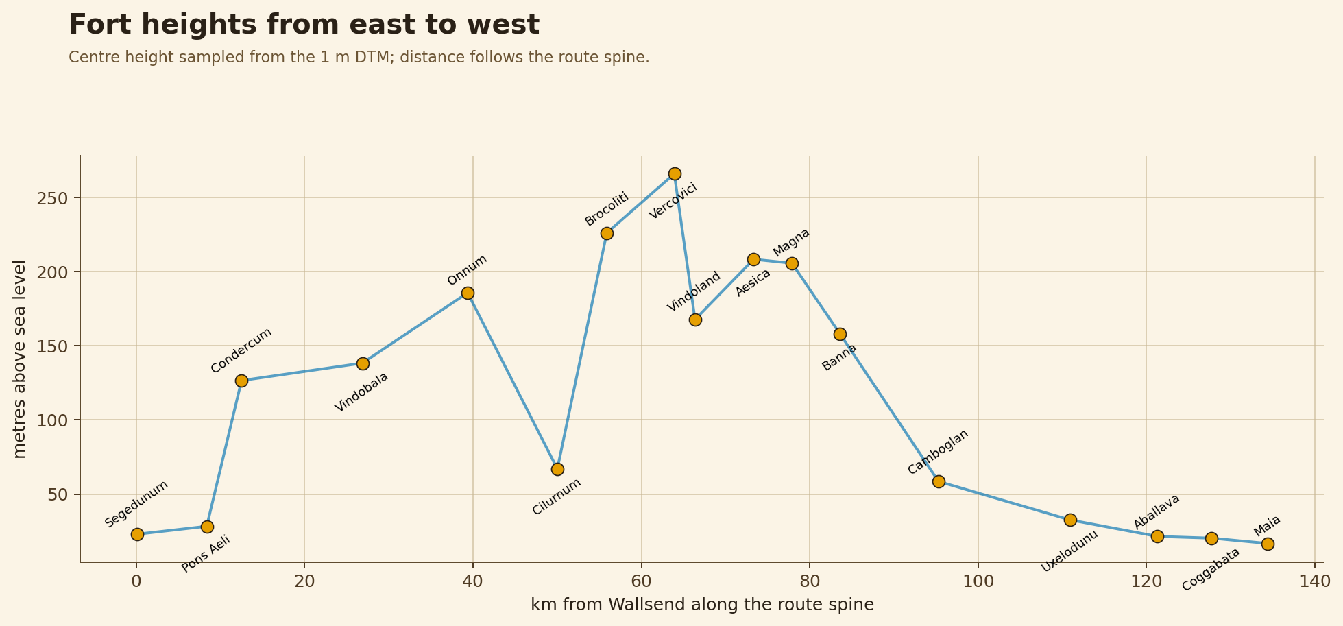 Fort heights east to west