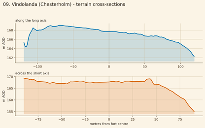Vindolanda cross sections