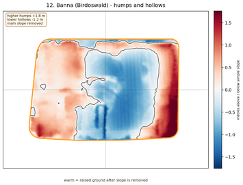 Banna humps and hollows